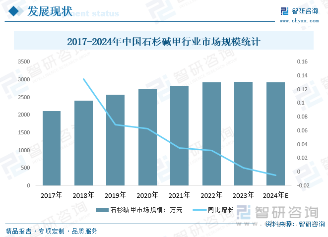 2017-2024年中国石杉碱甲行业市场规模统计
