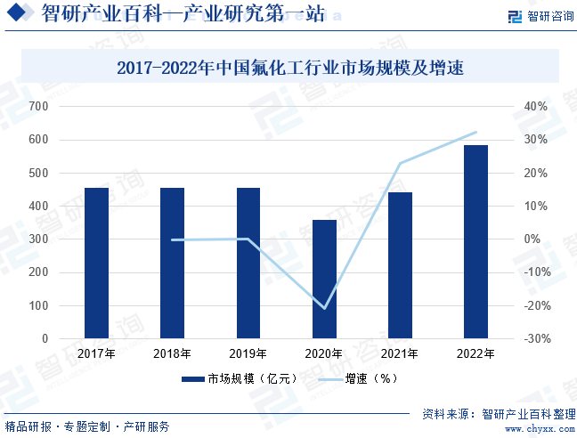 2017-2022年中国氟化工行业市场规模及增速