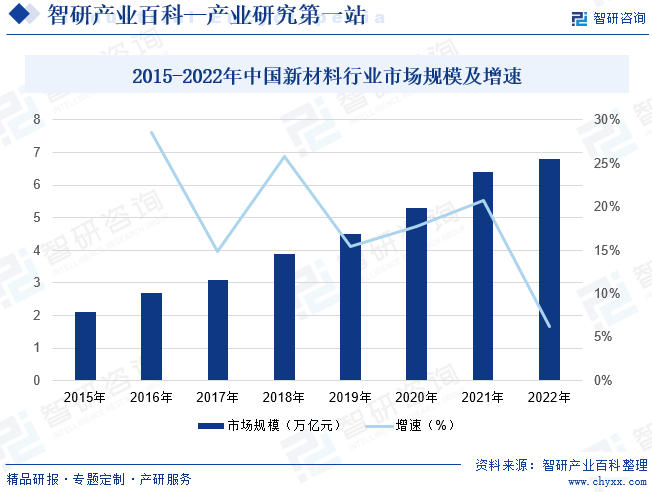 2015-2022年中国新材料行业市场规模及增速