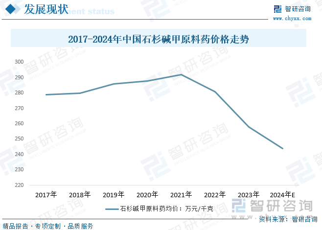 2017-2024年中国石杉碱甲原料药价格走势
