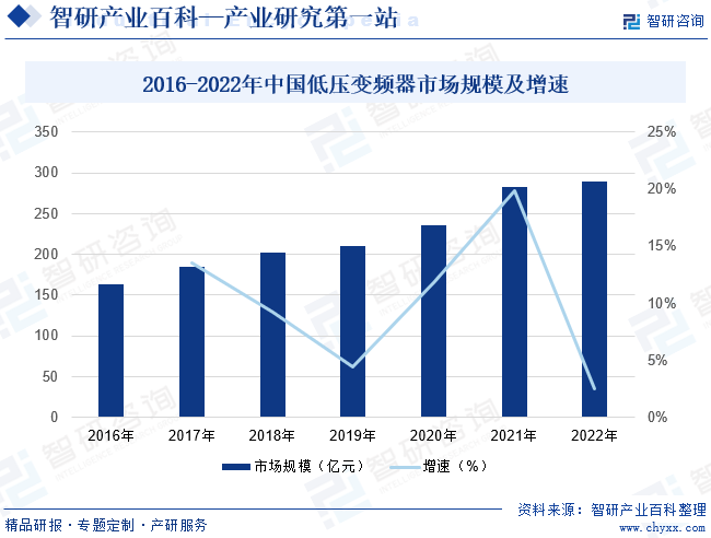 2016-2022年中国低压变频器市场规模及增速