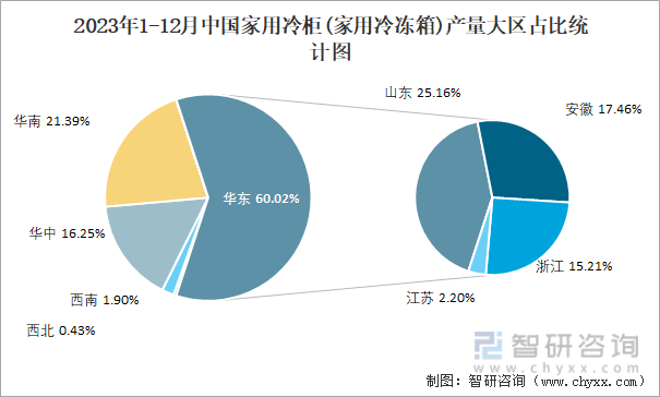 2023年1-12月中国家用冷柜(家用冷冻箱)产量大区占比统计图