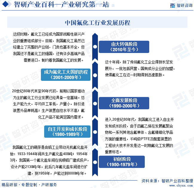 中国氟化工行业发展历程