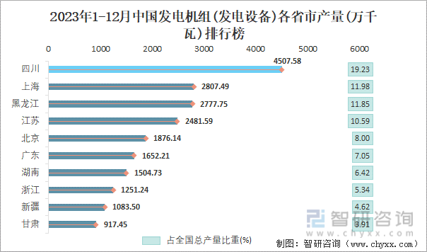 2023年1-12月中国发电机组(发电设备)各省市产量排行榜