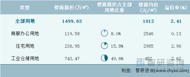 2024年1月江苏省各类用地土地成交情况统计表
