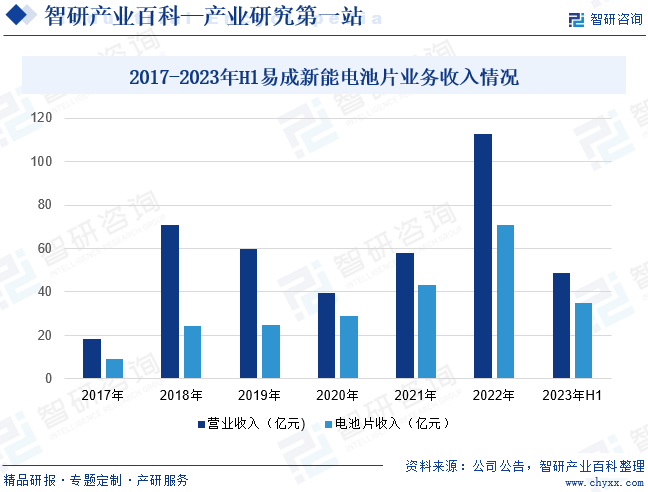 2017-2023年H1易成新能电池片业务收入情况