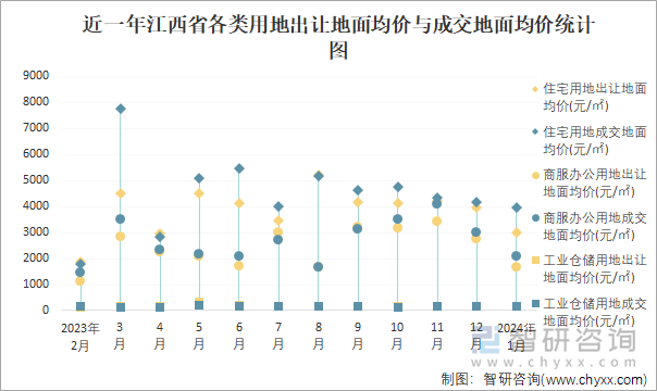 近一年江西省各类用地出让地面均价与成交地面均价统计图