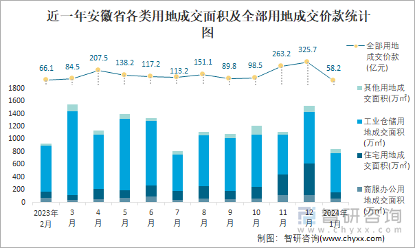 近一年安徽省各类用地成交面积及全部用地成交价款统计图