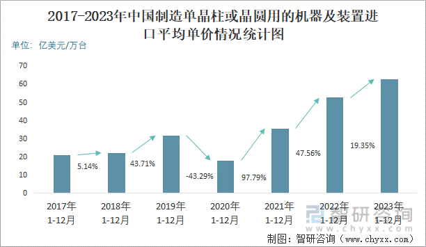 2017-2023年中国制造单晶柱或晶圆用的机器及装置进口平均单价情况统计图