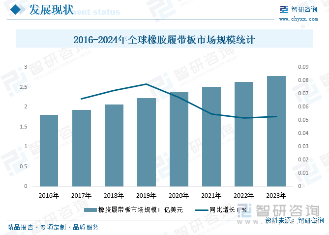 2016-2024年全球橡胶履带板市场规模统计