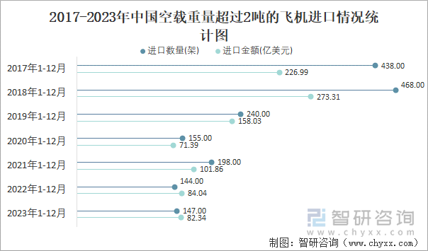 2017-2023年中国空载重量超过2吨的飞机进口情况统计图