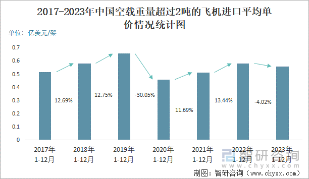 2017-2023年中国空载重量超过2吨的飞机进口平均单价情况统计图