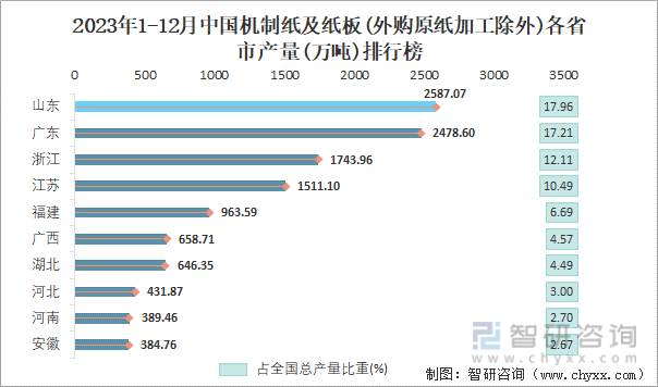 2023年1-12月中国机制纸及纸板(外购原纸加工除外)各省市产量排行榜