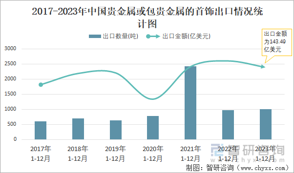 2017-2023年中国贵金属或包贵金属的首饰出口情况统计图