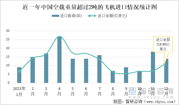 近一年中国空载重量超过2吨的飞机进口情况统计图