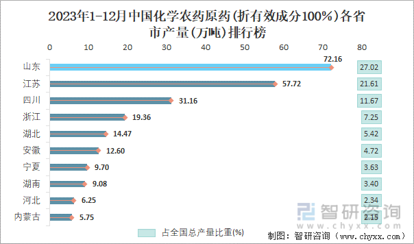 2023年1-12月中国化学农药原药(折有效成分100％)各省市产量排行榜