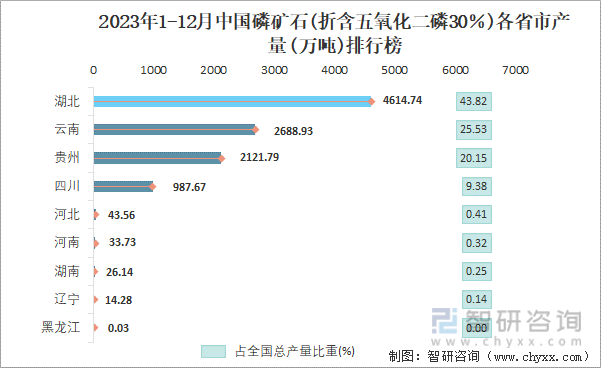2023年1-12月中国磷矿石(折含五氧化二磷30％)各省市产量排行榜