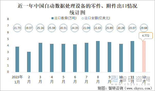 近一年中国自动数据处理设备的零件、附件出口情况统计图