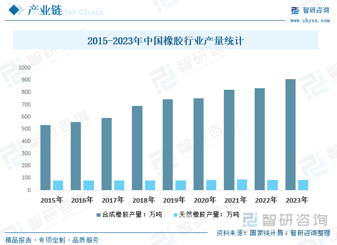2015-2023年中国橡胶行业产量统计