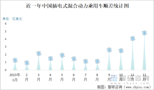近一年中国插电式混合动力乘用车顺差统计图