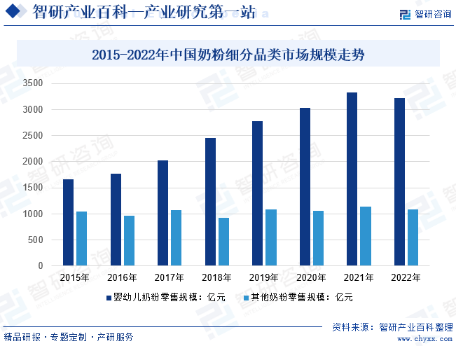 2015-2022年中国奶粉细分品类市场规模走势