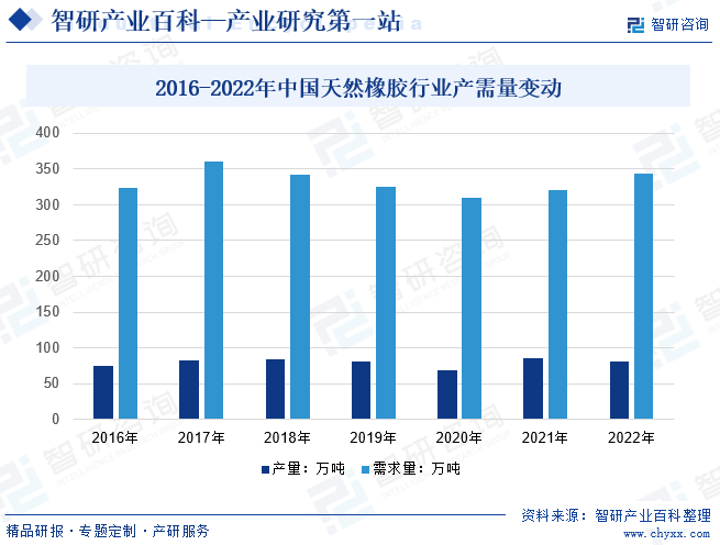 2016-2022年中国天然橡胶行业产需量变动