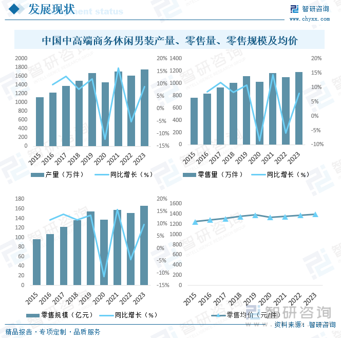 中国中高端商务休闲男装产量、零售量、零售规模及均价