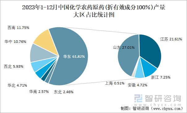 2023年1-12月中国化学农药原药(折有效成分100％)产量大区占比统计图
