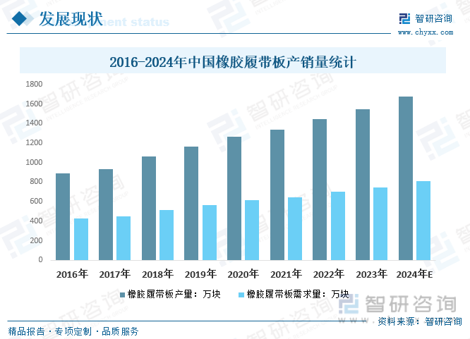 2016-2024年中国橡胶履带板产销量统计