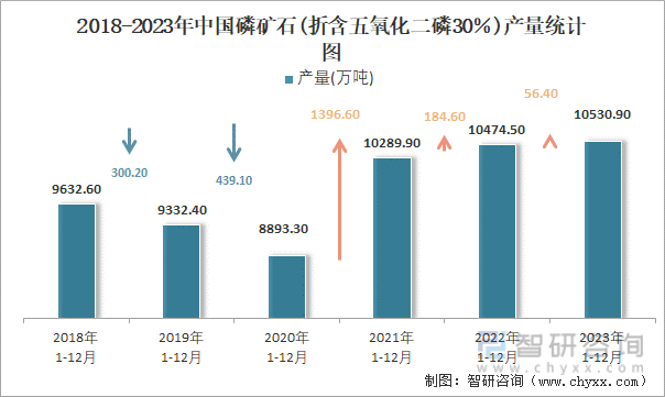 2018-2023年中国磷矿石(折含五氧化二磷30％)产量统计图
