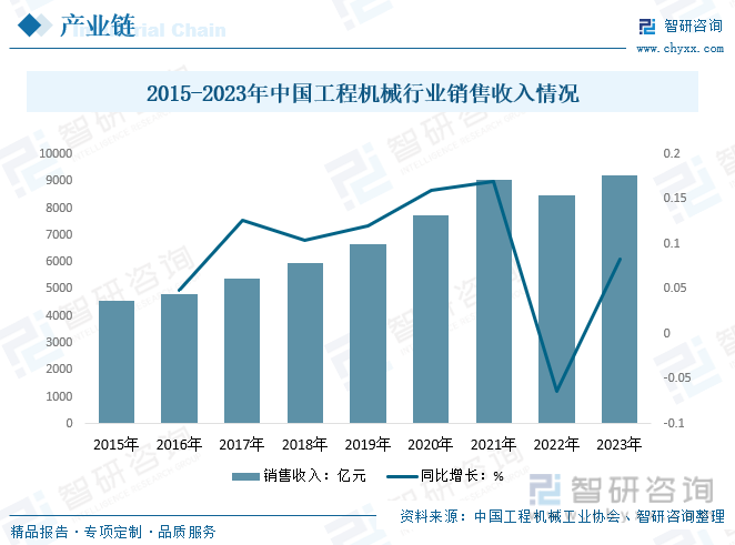 2015-2023年中国工程机械行业销售收入情况