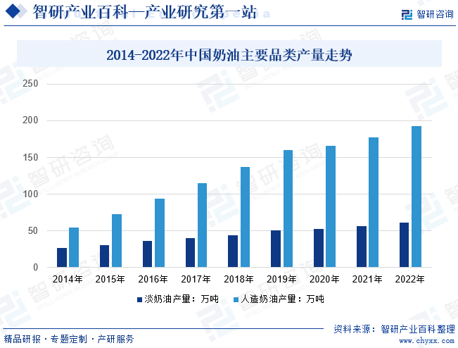 2014-2022年中国奶油主要品类产量走势