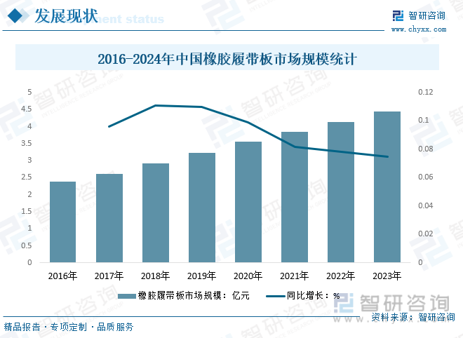 2016-2024年中国橡胶履带板市场规模统计
