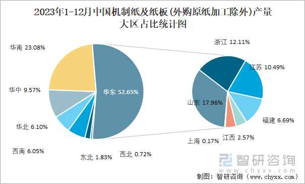 2023年1-12月中国机制纸及纸板(外购原纸加工除外)产量大区占比统计图