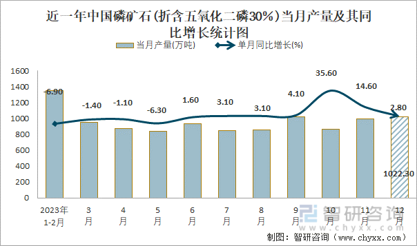 近一年中国磷矿石(折含五氧化二磷30％)当月产量及其同比增长统计图
