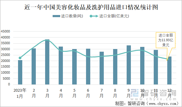 近一年中国美容化妆品及洗护用品进口情况统计图
