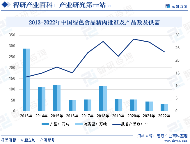 2013-2022年中国绿色食品猪肉批准及产品数及供需