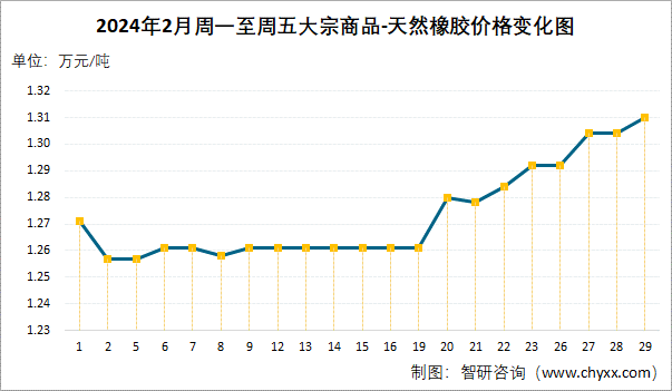 2024年2月大宗商品