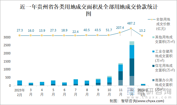 近一年贵州省各类用地成交面积及全部用地成交价款统计图