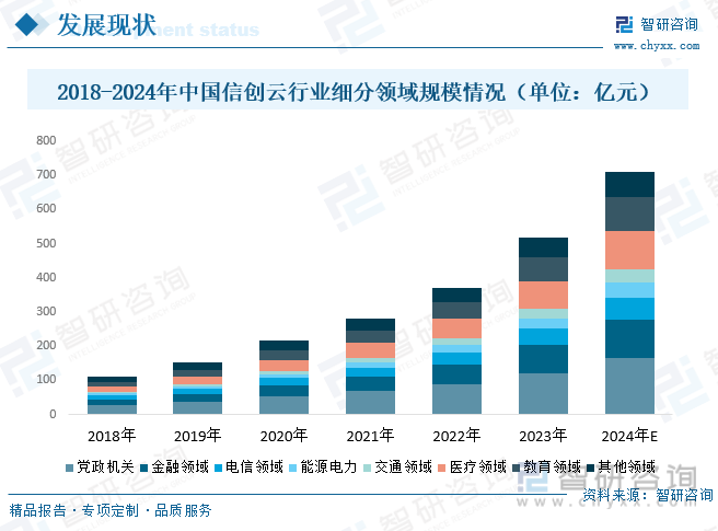 2018-2024年中国信创云行业细分领域规模情况（单位：亿元）