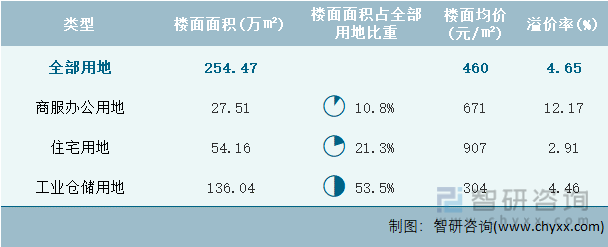 2024年1月甘肃省各类用地土地成交情况统计表
