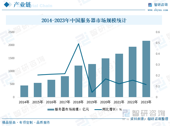 2014-2023年中国服务器市场规模统计