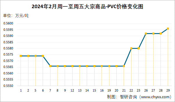 2024年2月大宗商品