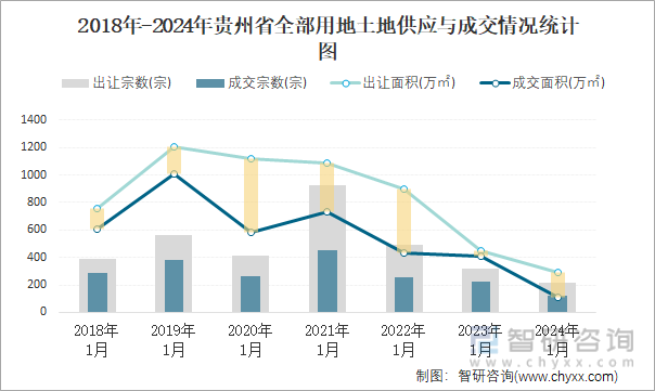 2018-2024年贵州省全部用地土地供应与成交情况统计图