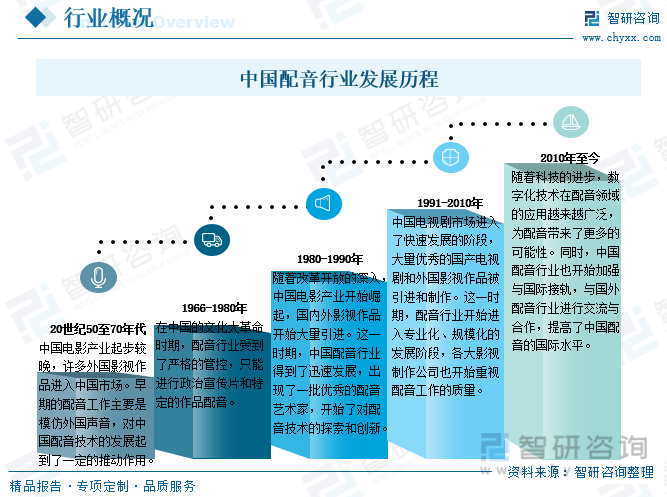 中国配音行业发展历程