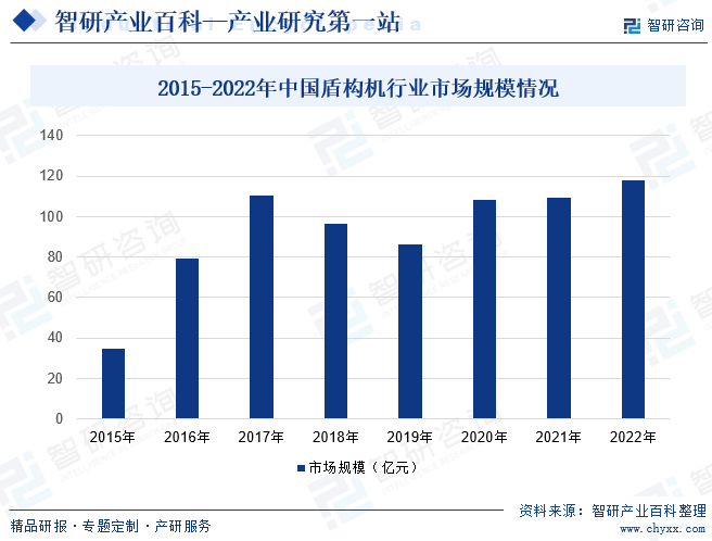 2015-2022年中国盾构机行业市场规模情况