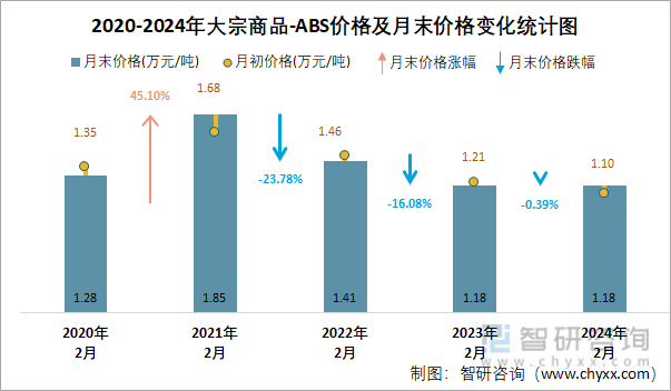2020-2024年ABS价格及月末价格变化统计图