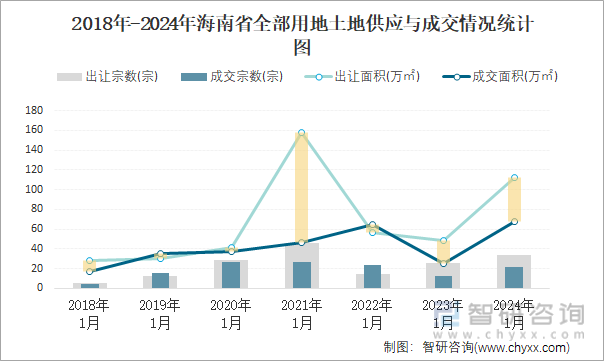 2018-2024年海南省全部用地土地供应与成交情况统计图