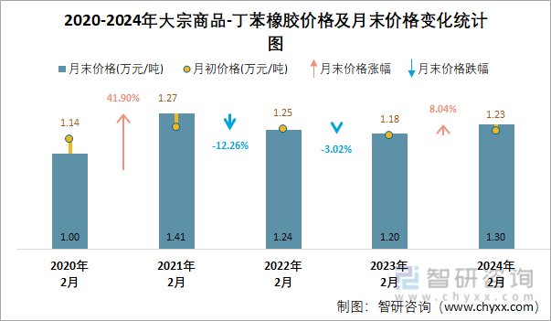 2020-2024年丁苯橡胶价格及月末价格变化统计图
