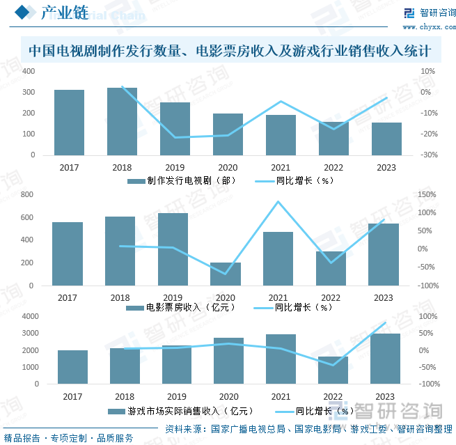 中国电视剧制作发行数量、电影票房收入及游戏行业销售收入统计